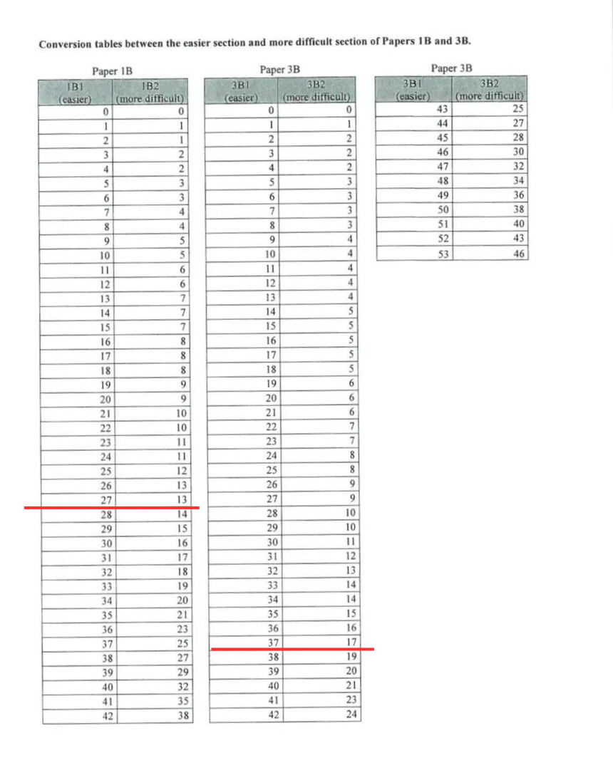 DSE英文】Paper 1 同Paper 3 揀B1 定B2，呢篇文完美解答你嘅疑問！ | Upgrade HK